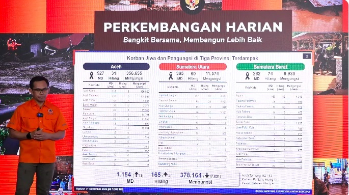 Update Korban Bencana Sumatera: 1.154 Orang Meninggal dan 165 Masih Hilang : Okezone News